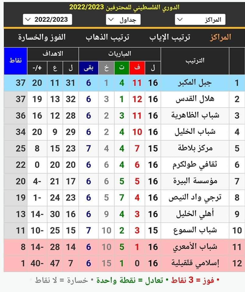 الصدارة لنسور الجبل برصيد 37 نقطة، يليه هلال القدس بنفس الرصيد وثالثا الظاهرية بفارق نقطة