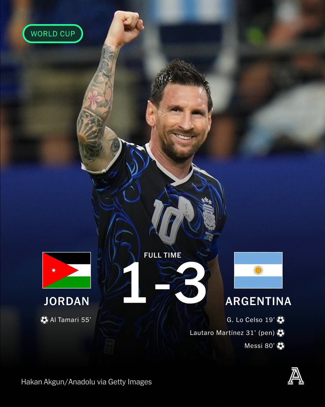 تأهلت الأرجنتين من دور المجموعات بثلاثة انتصارات متتالية. وكان المنتخب البرازيلي آخر من حقق هذا الإنجاز وفاز بكأس العالم عام ٢٠٠٢