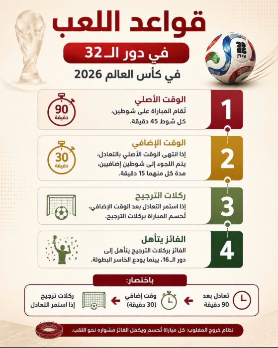 قواعد اللعب في دور ال 32 مونديال 2026