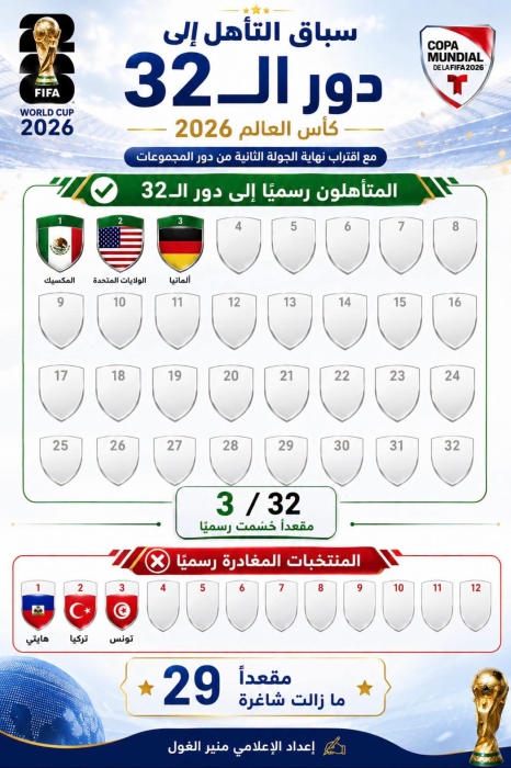 ثلاثة تأهلوا وثلاثة غادروا والبقية تاتي